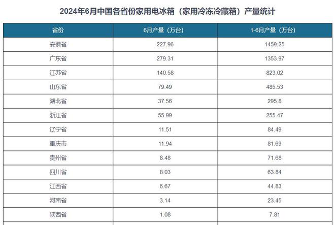 ：半年产量达1459万台超越了广东、山东爱游戏app网站手机版中国电冰箱生产大省